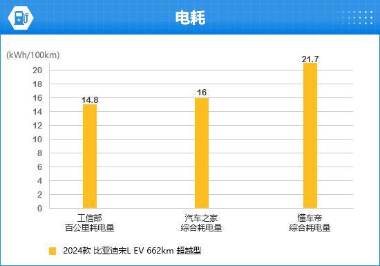 款比亚迪宋L EV完全评价报告j9九游会网址是什么2024(图9)