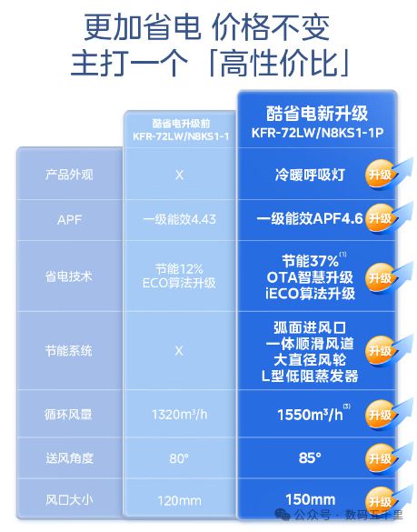 电空调澎湃风量智能生活从此开始！j9九游会真人游戏第一美的酷省(图4)